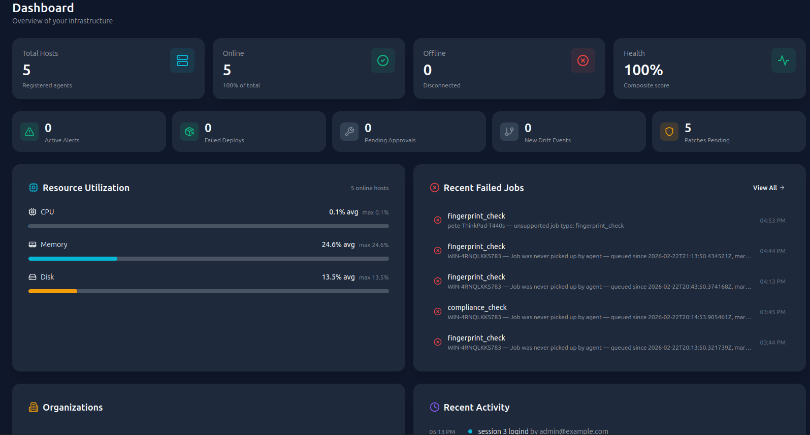 Unified operations dashboard showing alerts, patch status, tickets, and compliance in one view